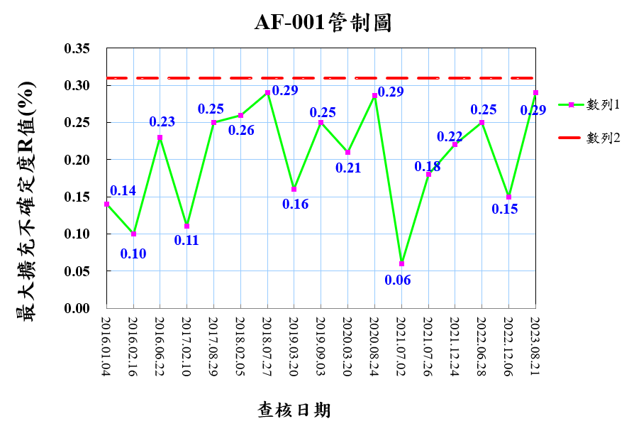 AF-001 流量查核管制圖