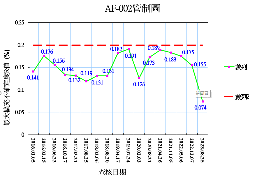 AF-005 流量查核管制圖